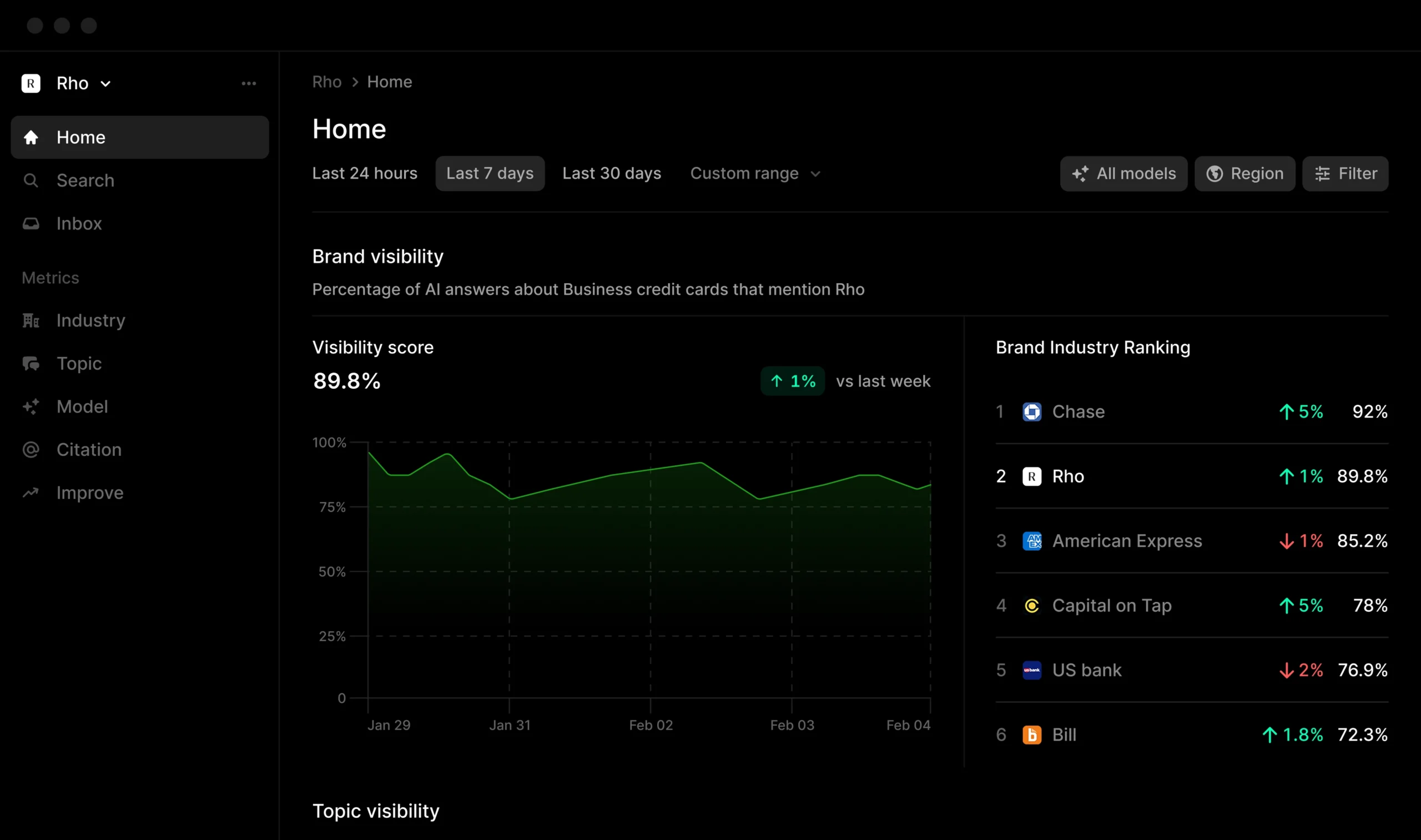 Profound AI Toolf Sichtbarkeit messen