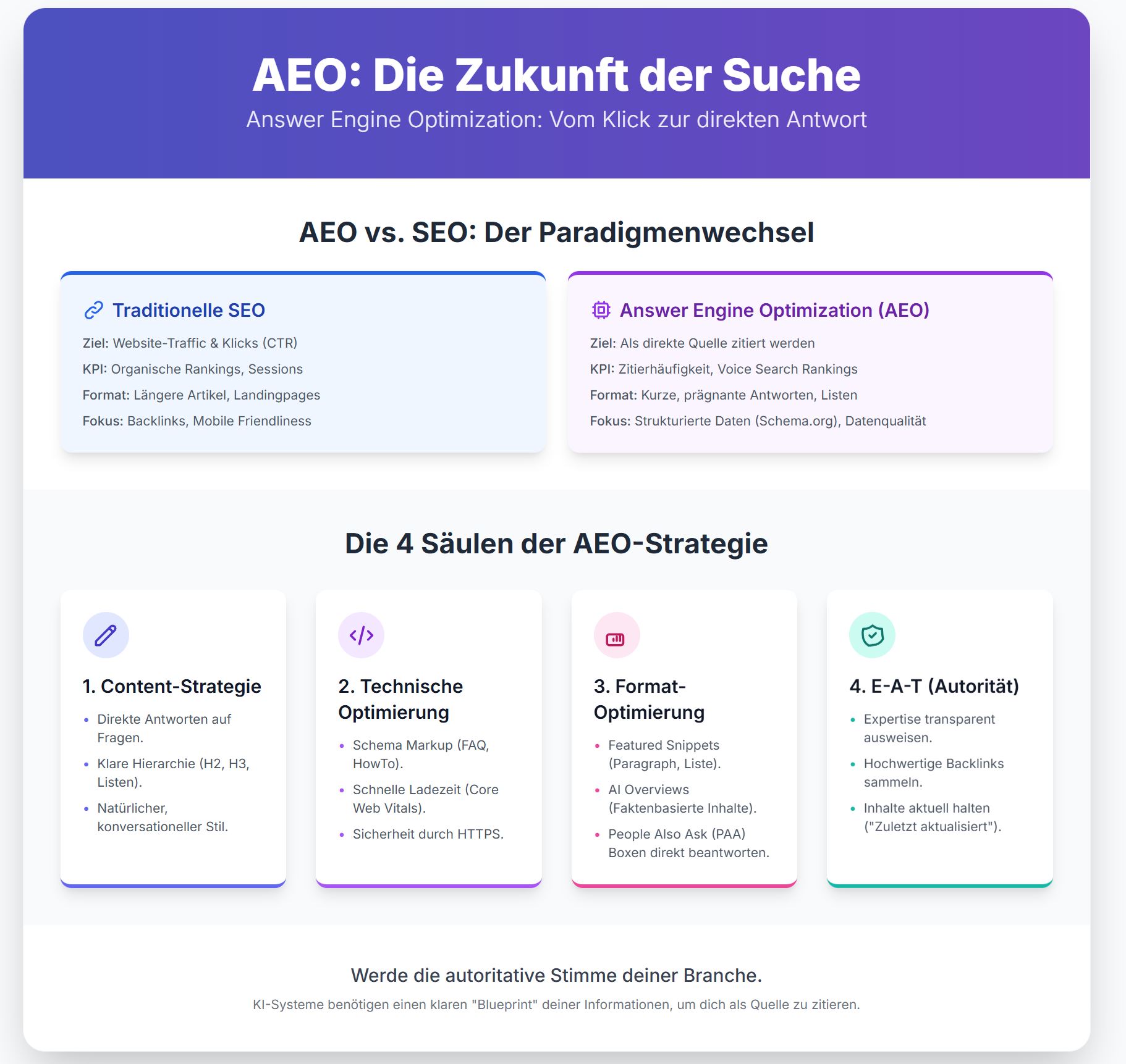 Die 4 Säulen der AEO: So optimierst du für Answer Engines